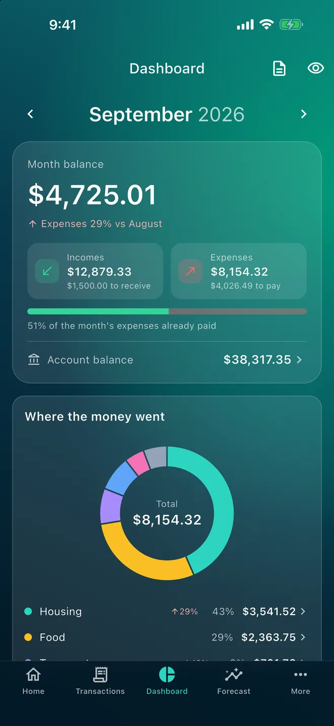 Dashboard with spending by category
